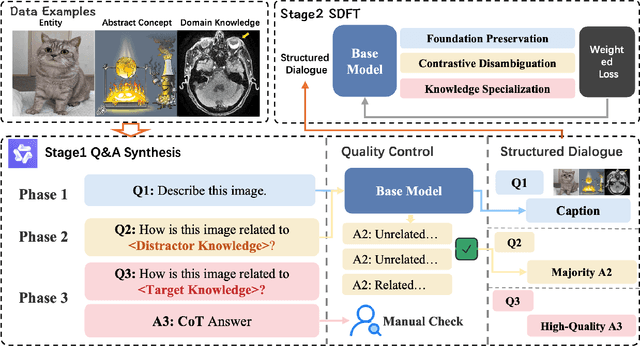 Figure 3 for Keep the General, Inject the Specific: Structured Dialogue Fine-Tuning for Knowledge Injection without Catastrophic Forgetting