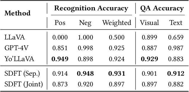 Figure 2 for Keep the General, Inject the Specific: Structured Dialogue Fine-Tuning for Knowledge Injection without Catastrophic Forgetting