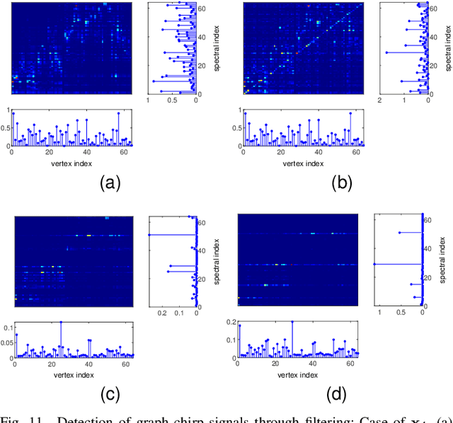 Figure 3 for Graph Chirp Signal and Graph Fractional Vertex-Frequency Energy Distribution
