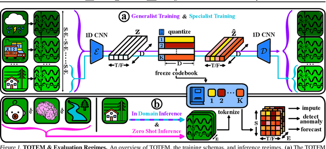 Figure 1 for TOTEM: TOkenized Time Series EMbeddings for General Time Series Analysis