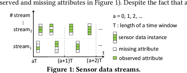 Figure 1 for Missing Value Imputation for Multi-attribute Sensor Data Streams via Message Propagation (Extended Version)