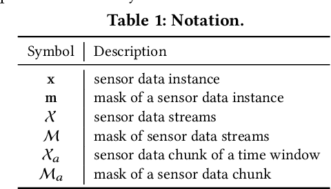 Figure 2 for Missing Value Imputation for Multi-attribute Sensor Data Streams via Message Propagation (Extended Version)