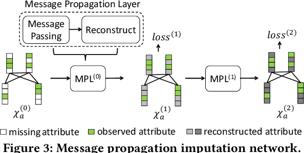 Figure 4 for Missing Value Imputation for Multi-attribute Sensor Data Streams via Message Propagation (Extended Version)