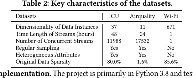 Figure 3 for Missing Value Imputation for Multi-attribute Sensor Data Streams via Message Propagation (Extended Version)