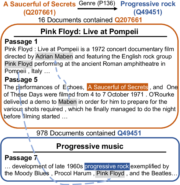 Figure 1 for Multi-hop Evidence Retrieval for Cross-document Relation Extraction