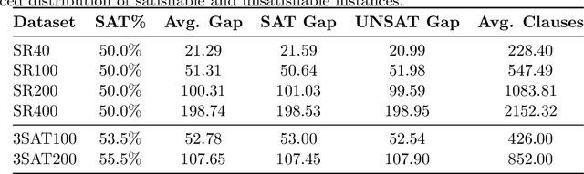 Figure 2 for Neural Approaches to SAT Solving: Design Choices and Interpretability