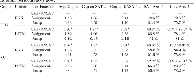 Figure 3 for Neural Approaches to SAT Solving: Design Choices and Interpretability