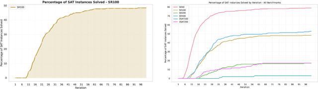 Figure 4 for Neural Approaches to SAT Solving: Design Choices and Interpretability