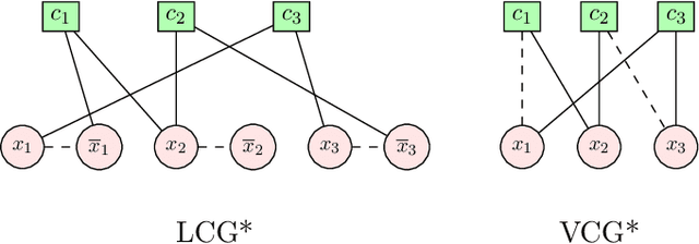 Figure 1 for Neural Approaches to SAT Solving: Design Choices and Interpretability