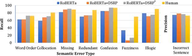 Figure 4 for CSED: A Chinese Semantic Error Diagnosis Corpus