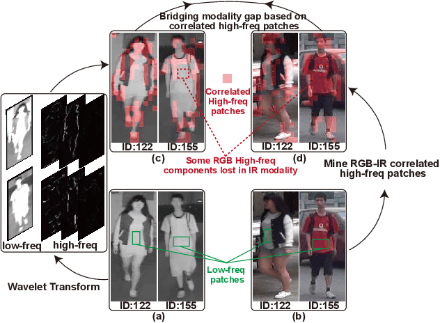 Figure 1 for ProtoHPE: Prototype-guided High-frequency Patch Enhancement for Visible-Infrared Person Re-identification