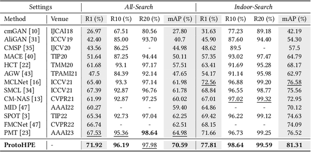 Figure 2 for ProtoHPE: Prototype-guided High-frequency Patch Enhancement for Visible-Infrared Person Re-identification