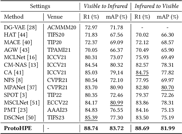 Figure 4 for ProtoHPE: Prototype-guided High-frequency Patch Enhancement for Visible-Infrared Person Re-identification