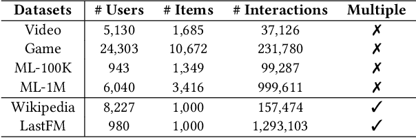 Figure 2 for Triple Structural Information Modelling for Accurate, Explainable and Interactive Recommendation