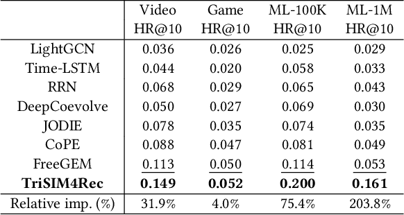 Figure 3 for Triple Structural Information Modelling for Accurate, Explainable and Interactive Recommendation