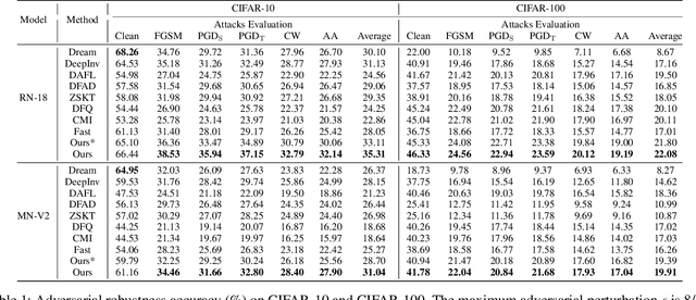 Figure 2 for Model Robustness Meets Data Privacy: Adversarial Robustness Distillation without Original Data