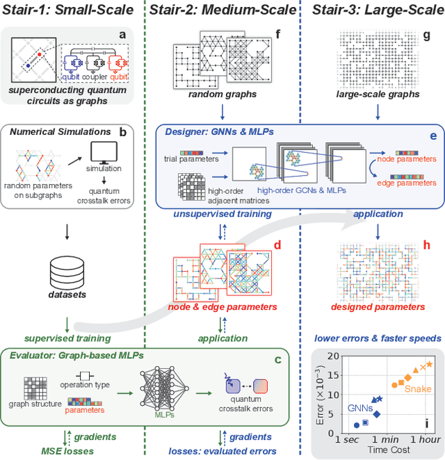 Figure 1 for Graph Neural Networks-based Parameter Design towards Large-Scale Superconducting Quantum Circuits for Crosstalk Mitigation