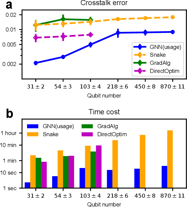 Figure 2 for Graph Neural Networks-based Parameter Design towards Large-Scale Superconducting Quantum Circuits for Crosstalk Mitigation