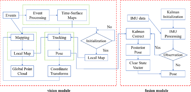 Figure 2 for Stereo Event-based Visual-Inertial Odometry