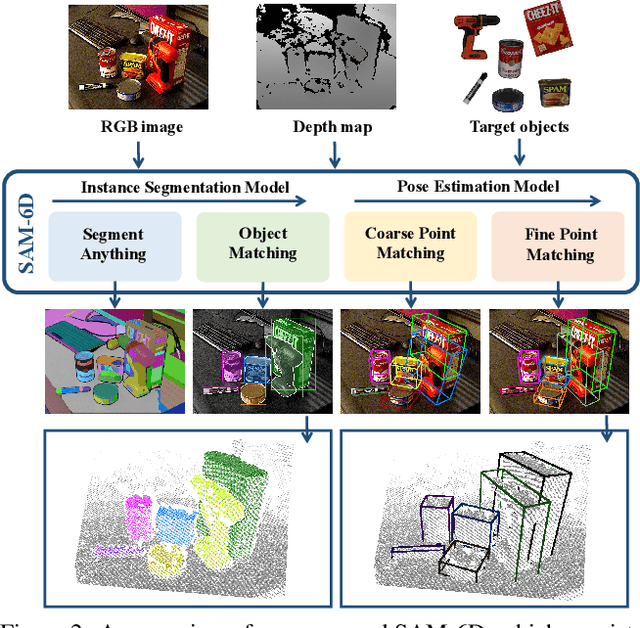 Figure 2 for SAM-6D: Segment Anything Model Meets Zero-Shot 6D Object Pose Estimation