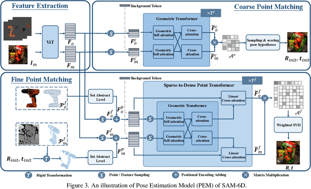 Figure 4 for SAM-6D: Segment Anything Model Meets Zero-Shot 6D Object Pose Estimation