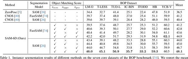 Figure 1 for SAM-6D: Segment Anything Model Meets Zero-Shot 6D Object Pose Estimation