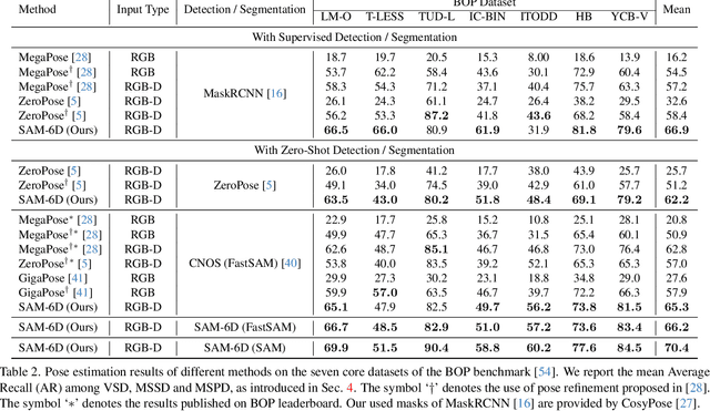 Figure 3 for SAM-6D: Segment Anything Model Meets Zero-Shot 6D Object Pose Estimation
