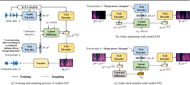 Figure 1 for AudioLDM: Text-to-Audio Generation with Latent Diffusion Models