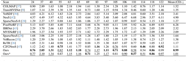 Figure 2 for UFORecon: Generalizable Sparse-View Surface Reconstruction from Arbitrary and UnFavOrable Sets