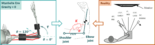 Figure 2 for Replication of Impedance Identification Experiments on a Reinforcement-Learning-Controlled Digital Twin of Human Elbows