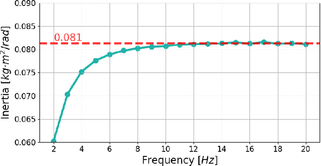 Figure 3 for Replication of Impedance Identification Experiments on a Reinforcement-Learning-Controlled Digital Twin of Human Elbows