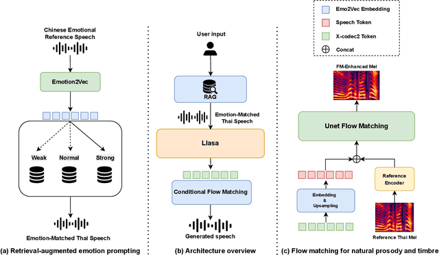 Figure 1 for XEmoRAG: Cross-Lingual Emotion Transfer with Controllable Intensity Using Retrieval-Augmented Generation