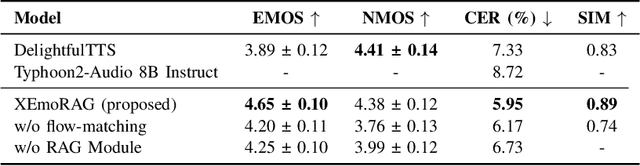 Figure 3 for XEmoRAG: Cross-Lingual Emotion Transfer with Controllable Intensity Using Retrieval-Augmented Generation