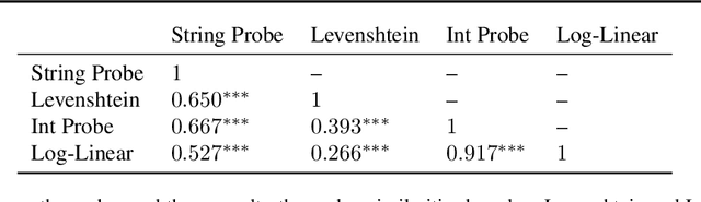 Figure 4 for What is a Number, That a Large Language Model May Know It?