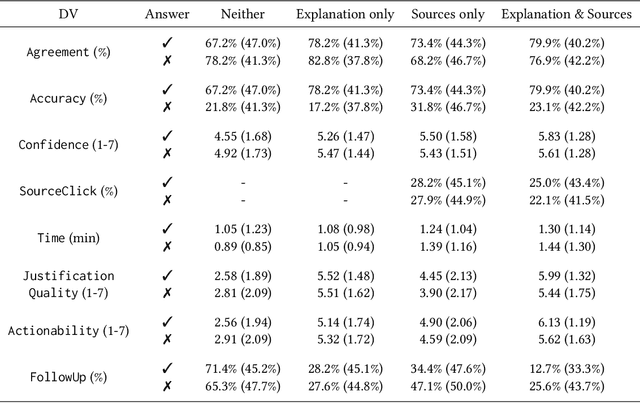 Figure 2 for Fostering Appropriate Reliance on Large Language Models: The Role of Explanations, Sources, and Inconsistencies