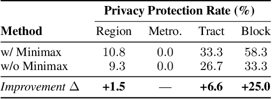 Figure 4 for Disrupting Hierarchical Reasoning: Adversarial Protection for Geographic Privacy in Multimodal Reasoning Models