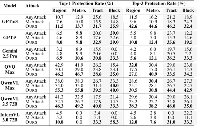 Figure 2 for Disrupting Hierarchical Reasoning: Adversarial Protection for Geographic Privacy in Multimodal Reasoning Models