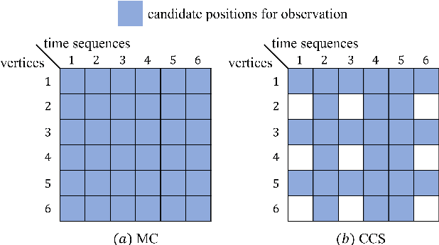 Figure 1 for Subset Random Sampling of Finite Time-vertex Graph Signals