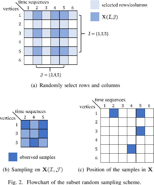 Figure 2 for Subset Random Sampling of Finite Time-vertex Graph Signals