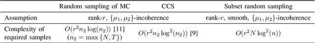 Figure 3 for Subset Random Sampling of Finite Time-vertex Graph Signals