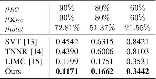 Figure 4 for Subset Random Sampling of Finite Time-vertex Graph Signals