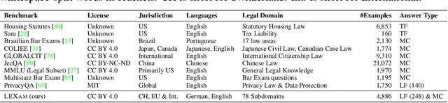 Figure 2 for LEXam: Benchmarking Legal Reasoning on 340 Law Exams