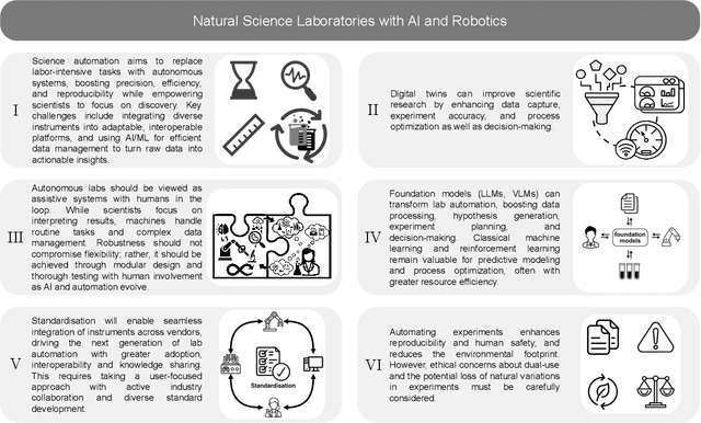 Figure 2 for Accelerating Discovery in Natural Science Laboratories with AI and Robotics: Perspectives and Challenges from the 2024 IEEE ICRA Workshop, Yokohama, Japan