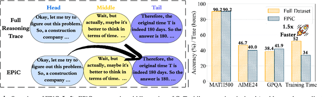 Figure 1 for EPiC: Towards Lossless Speedup for Reasoning Training through Edge-Preserving CoT Condensation