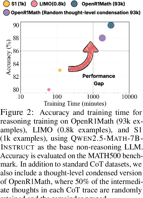 Figure 2 for EPiC: Towards Lossless Speedup for Reasoning Training through Edge-Preserving CoT Condensation