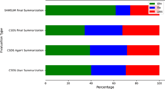 Figure 4 for Baichuan2-Sum: Instruction Finetune Baichuan2-7B Model for Dialogue Summarization