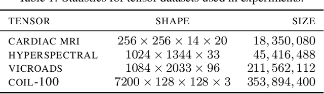 Figure 2 for Approximately Optimal Core Shapes for Tensor Decompositions