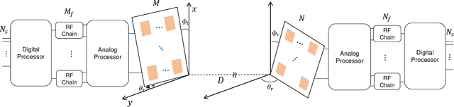 Figure 1 for Analog-Digital Beam Focusing for Line of Sight Wide-Aperture MIMO with Spherical Wavefronts