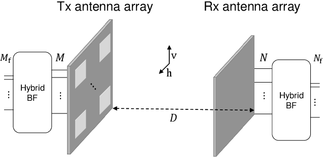 Figure 2 for Analog-Digital Beam Focusing for Line of Sight Wide-Aperture MIMO with Spherical Wavefronts