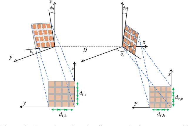 Figure 3 for Analog-Digital Beam Focusing for Line of Sight Wide-Aperture MIMO with Spherical Wavefronts